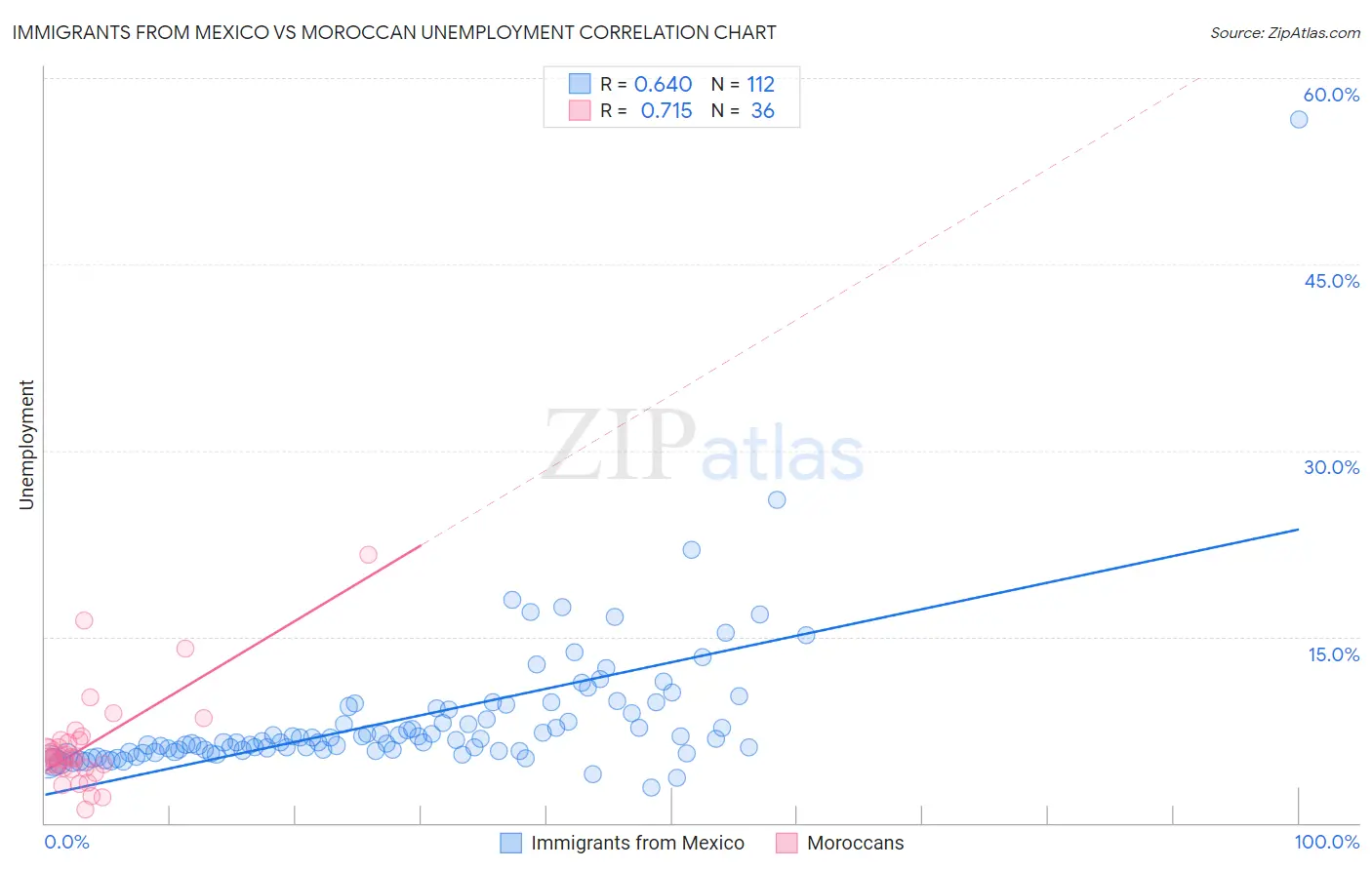 Immigrants from Mexico vs Moroccan Unemployment