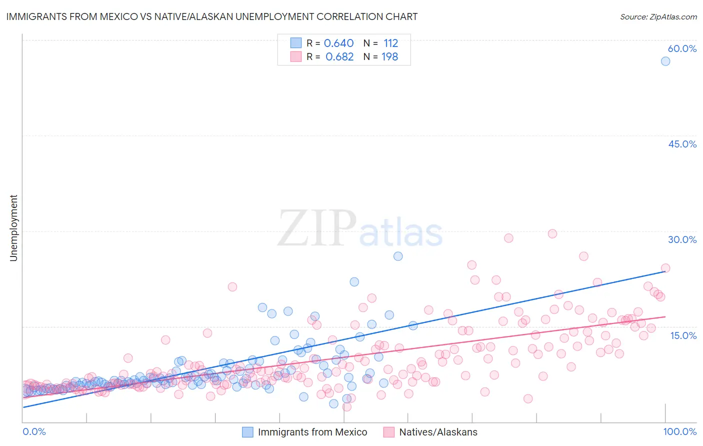 Immigrants from Mexico vs Native/Alaskan Unemployment