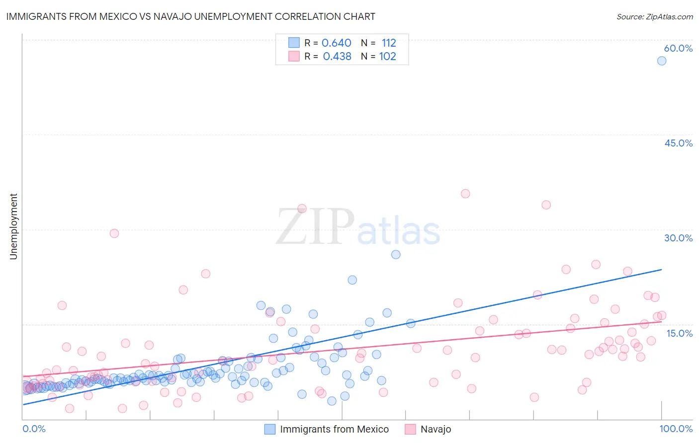 Immigrants from Mexico vs Navajo Unemployment