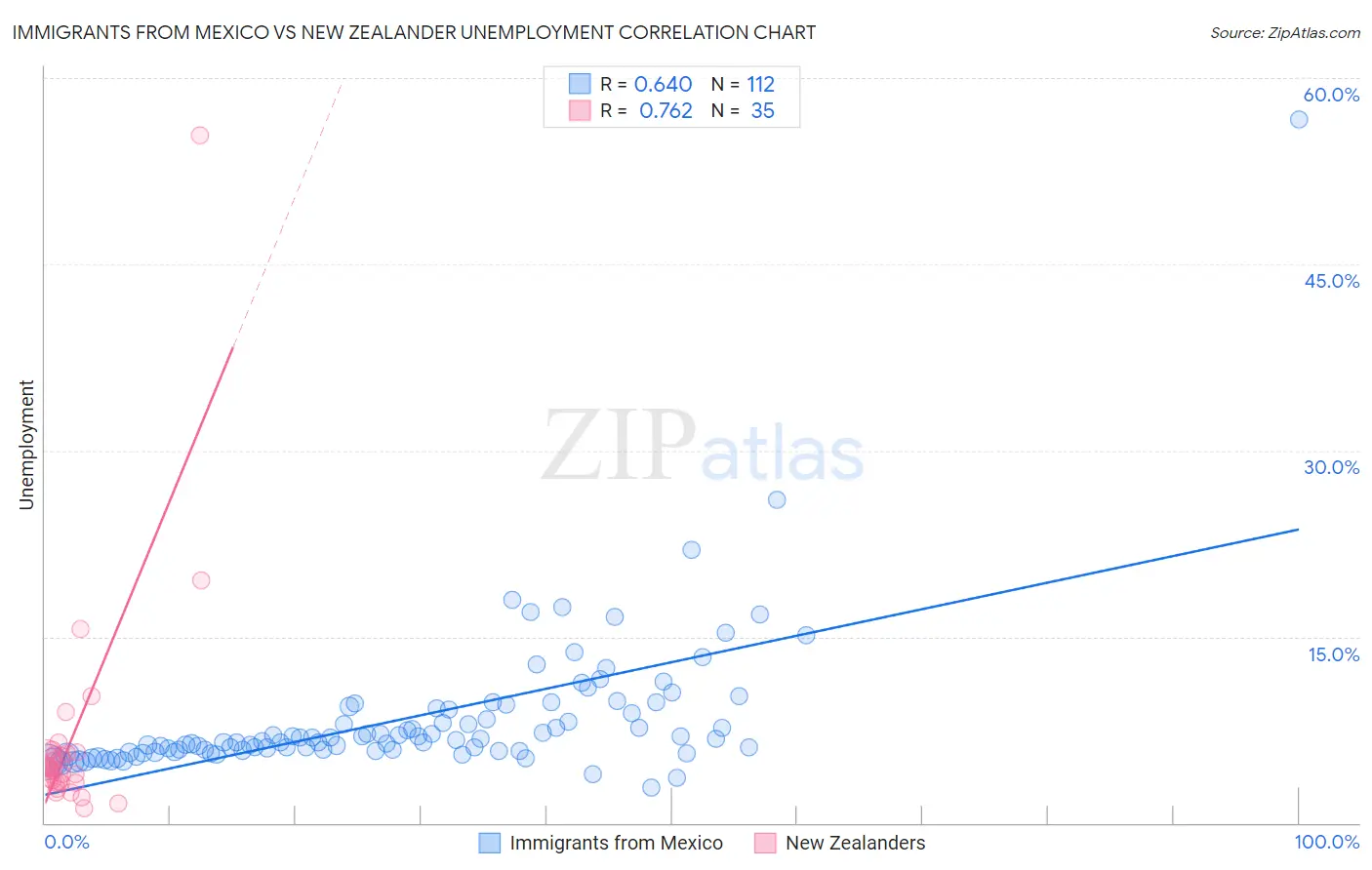 Immigrants from Mexico vs New Zealander Unemployment
