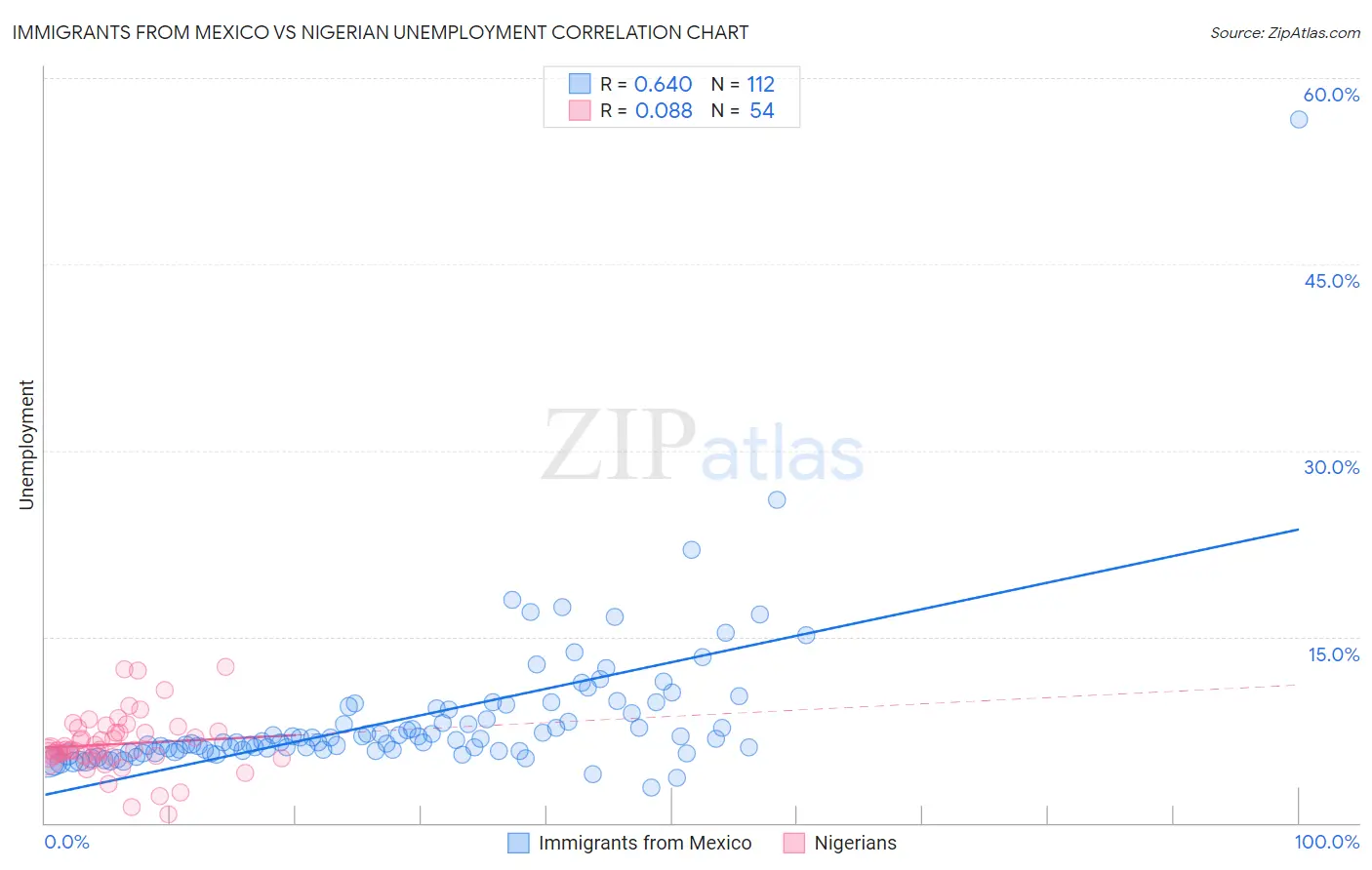 Immigrants from Mexico vs Nigerian Unemployment