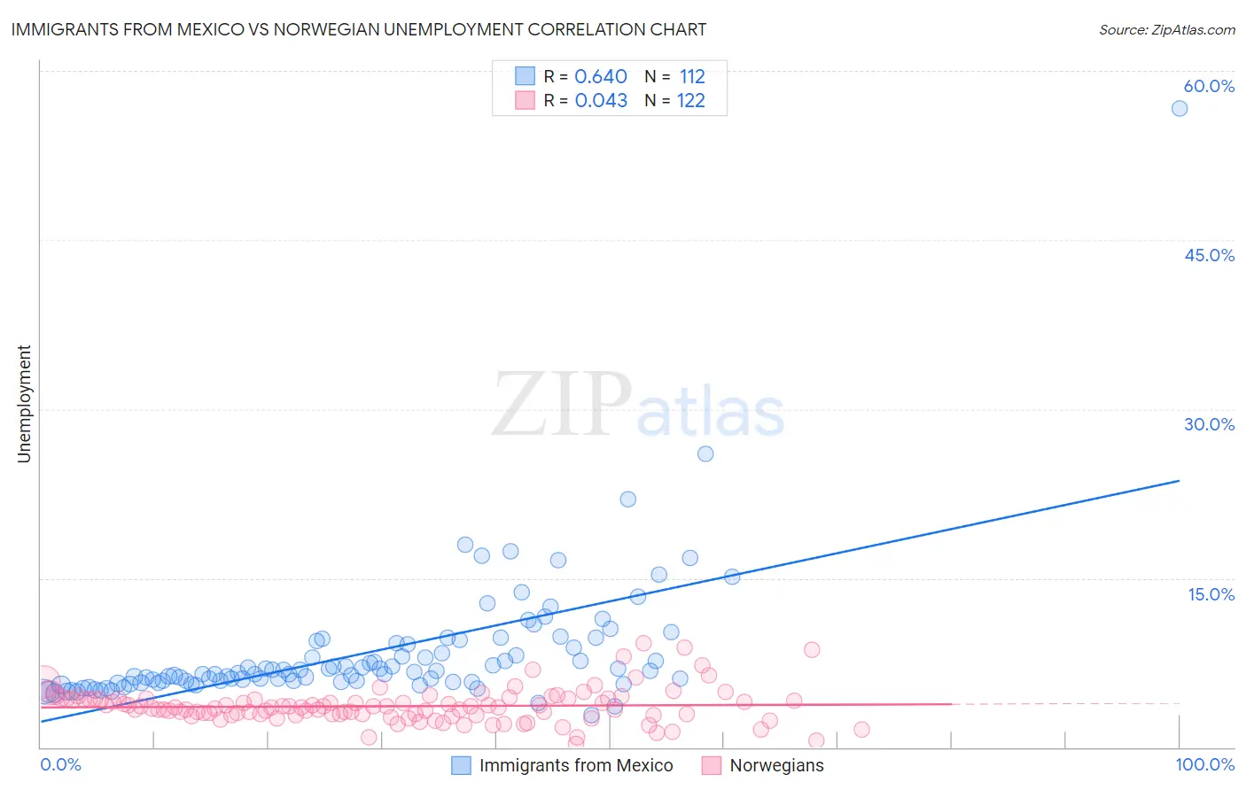 Immigrants from Mexico vs Norwegian Unemployment