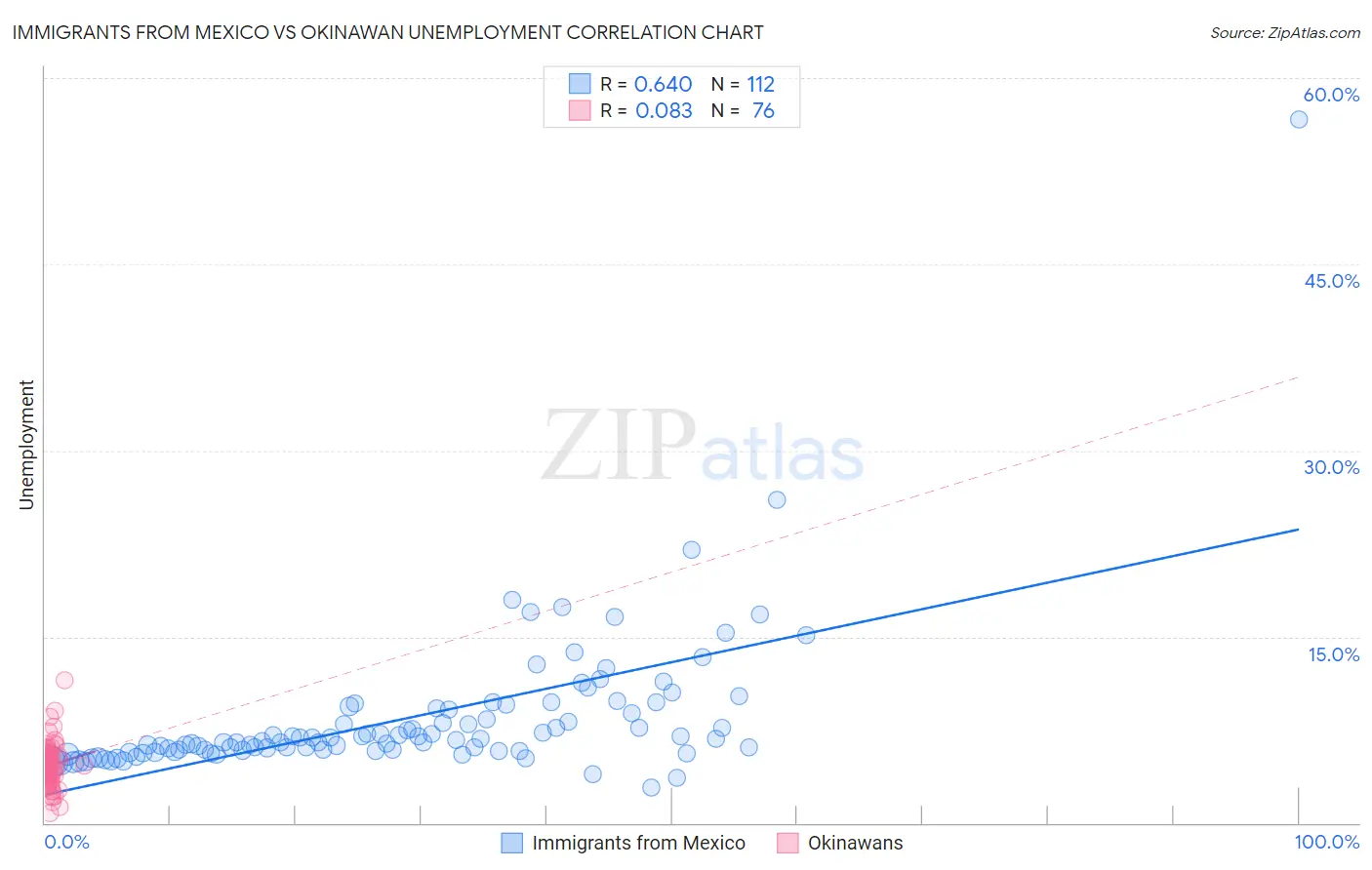 Immigrants from Mexico vs Okinawan Unemployment