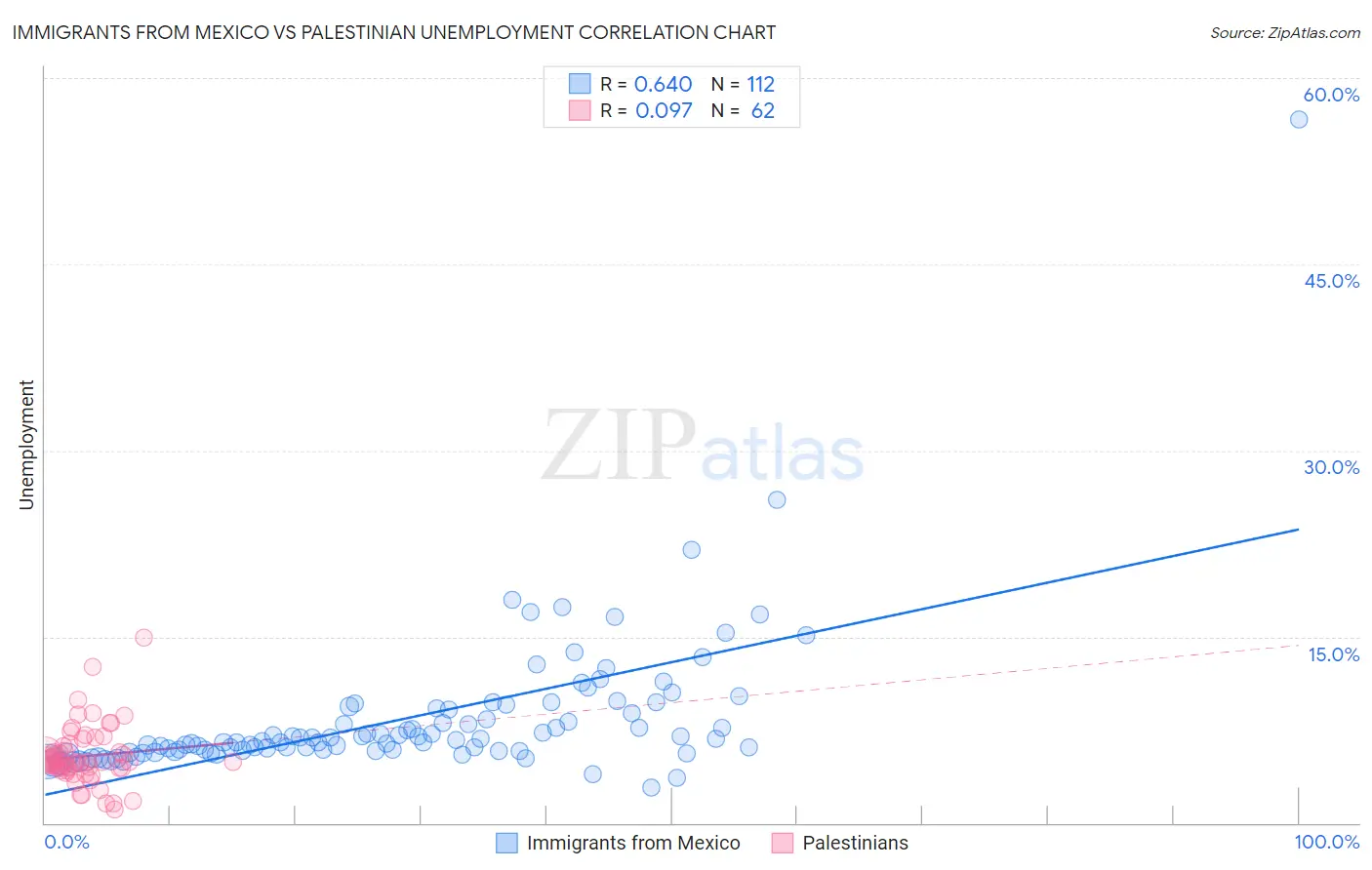 Immigrants from Mexico vs Palestinian Unemployment