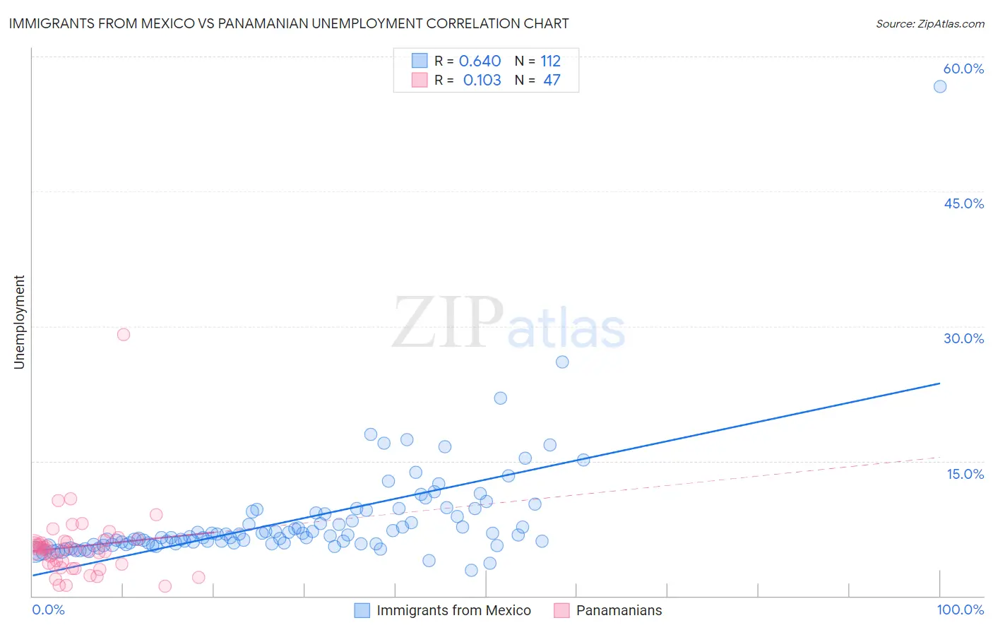 Immigrants from Mexico vs Panamanian Unemployment