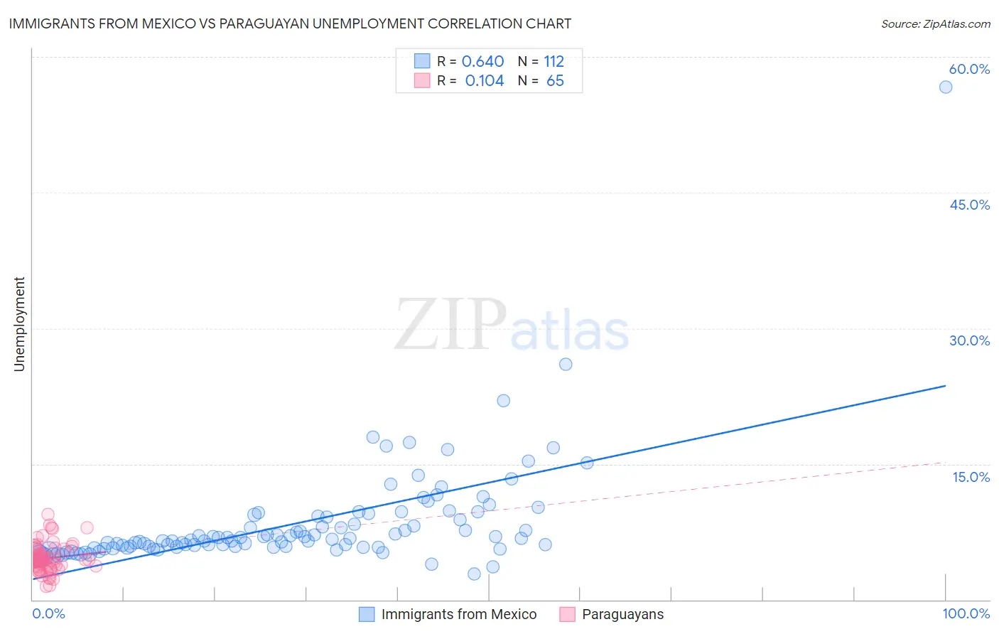 Immigrants from Mexico vs Paraguayan Unemployment