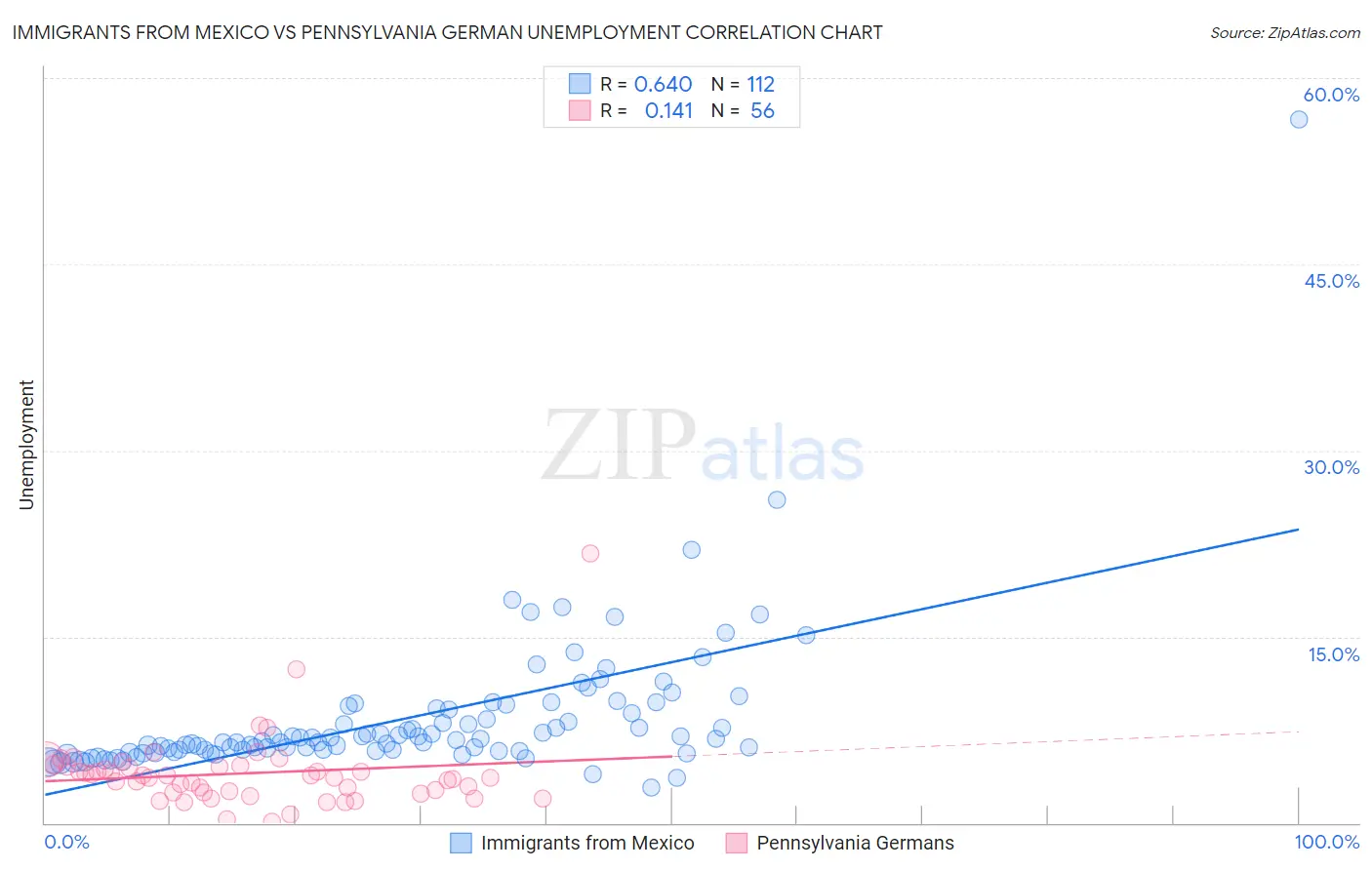 Immigrants from Mexico vs Pennsylvania German Unemployment