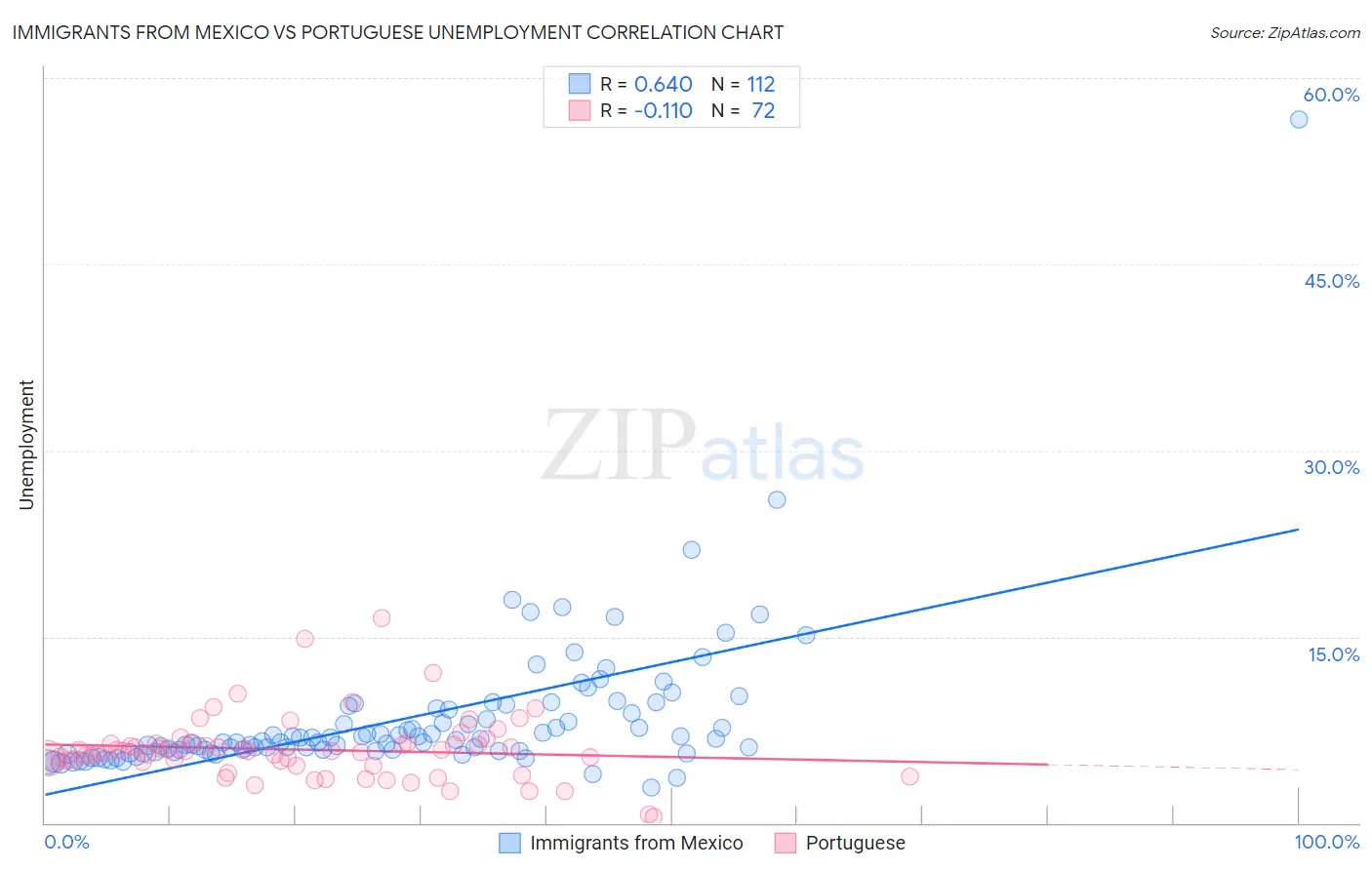 Immigrants from Mexico vs Portuguese Unemployment