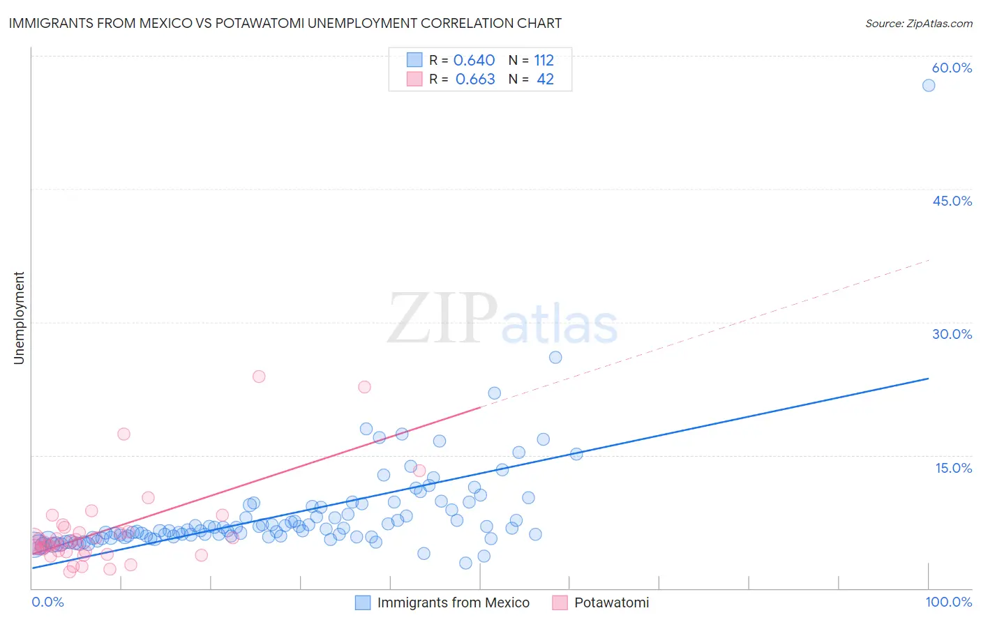 Immigrants from Mexico vs Potawatomi Unemployment