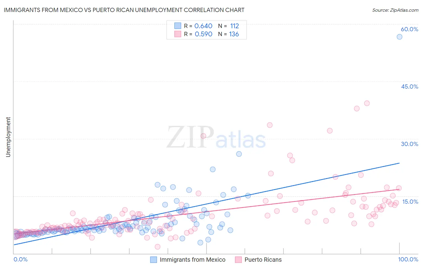 Immigrants from Mexico vs Puerto Rican Unemployment