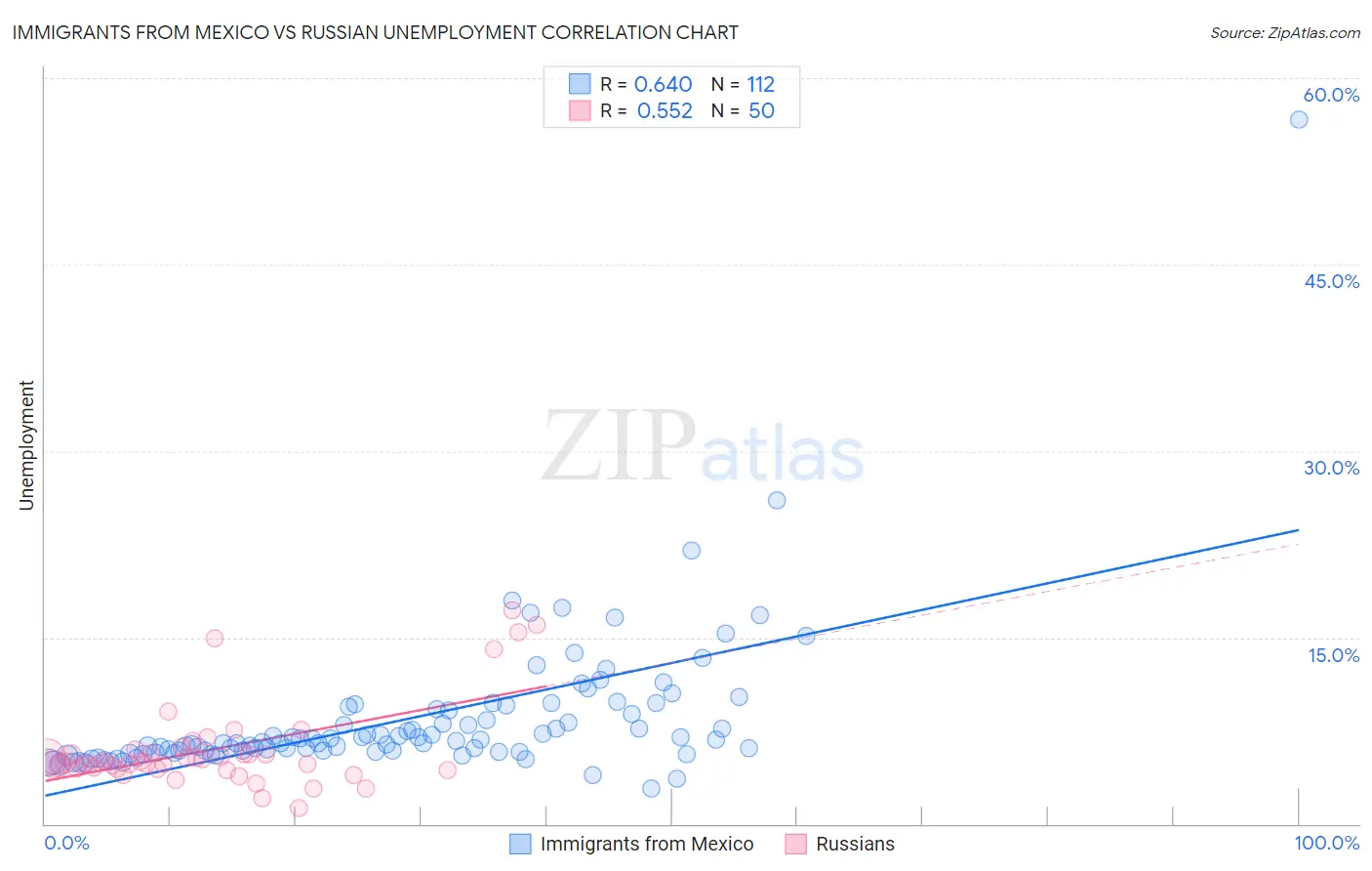 Immigrants from Mexico vs Russian Unemployment