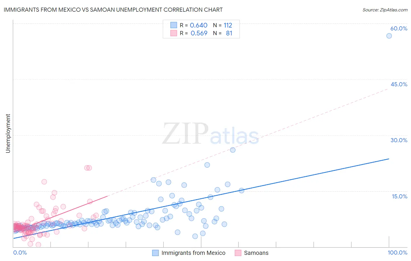Immigrants from Mexico vs Samoan Unemployment