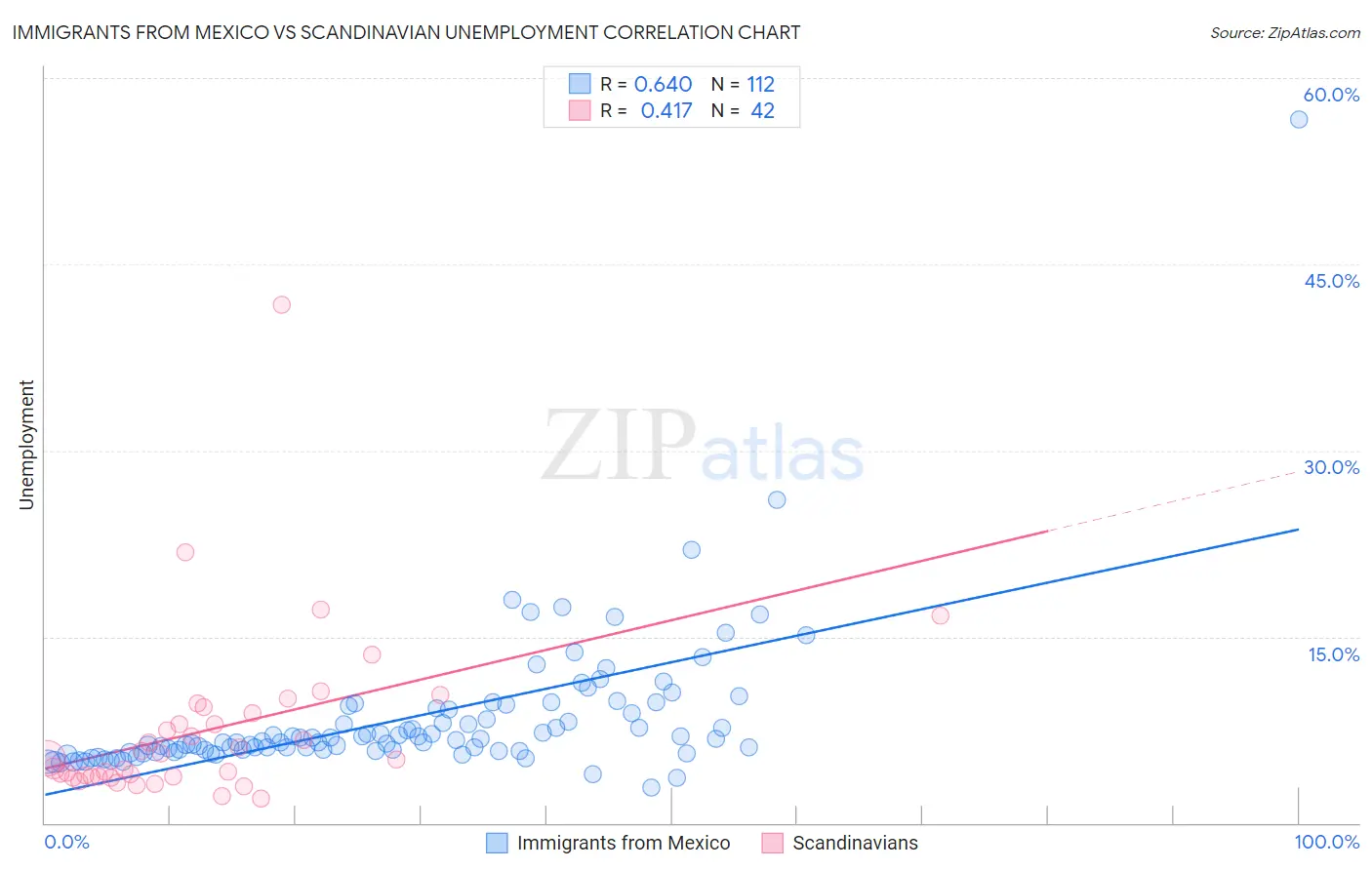 Immigrants from Mexico vs Scandinavian Unemployment
