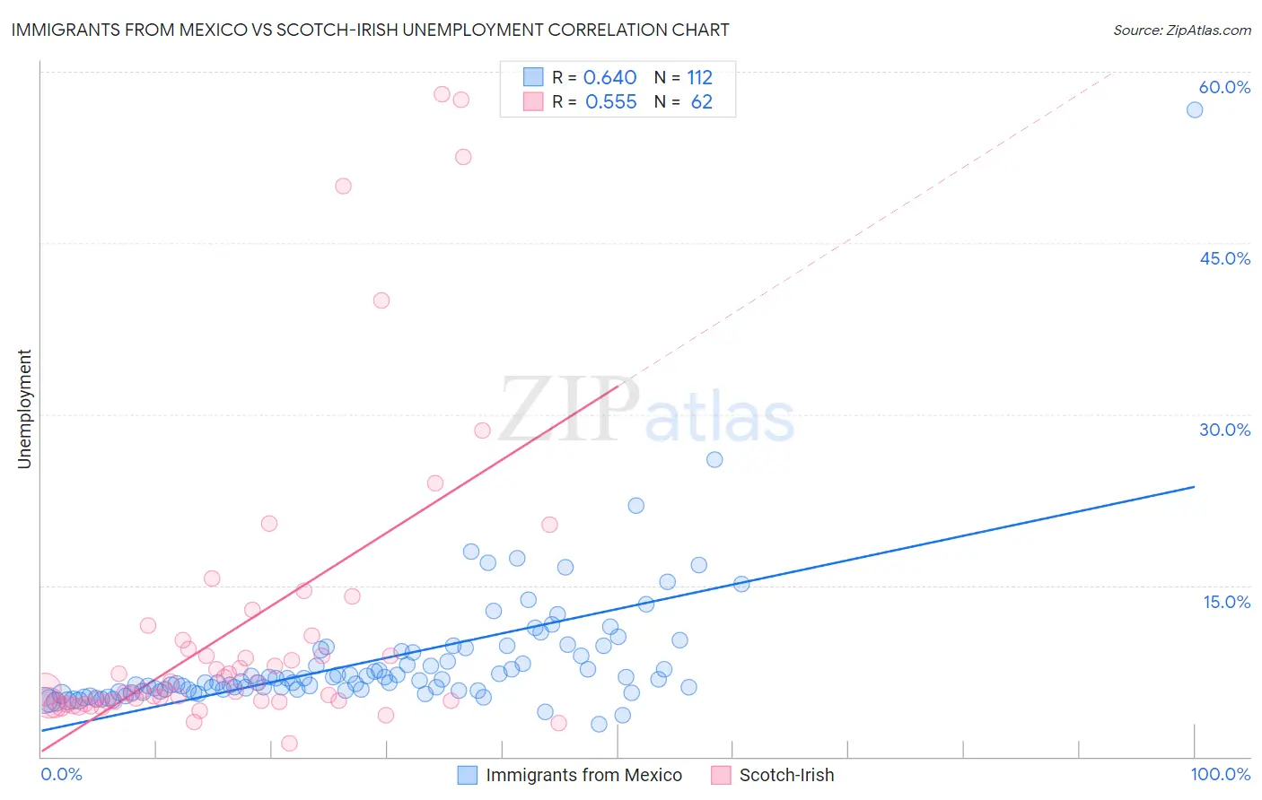 Immigrants from Mexico vs Scotch-Irish Unemployment