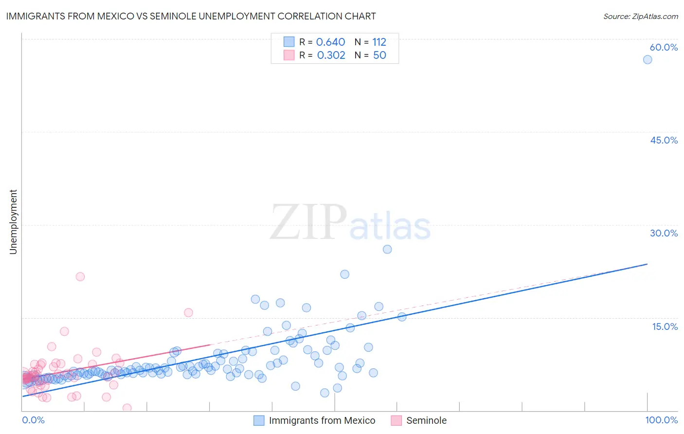 Immigrants from Mexico vs Seminole Unemployment