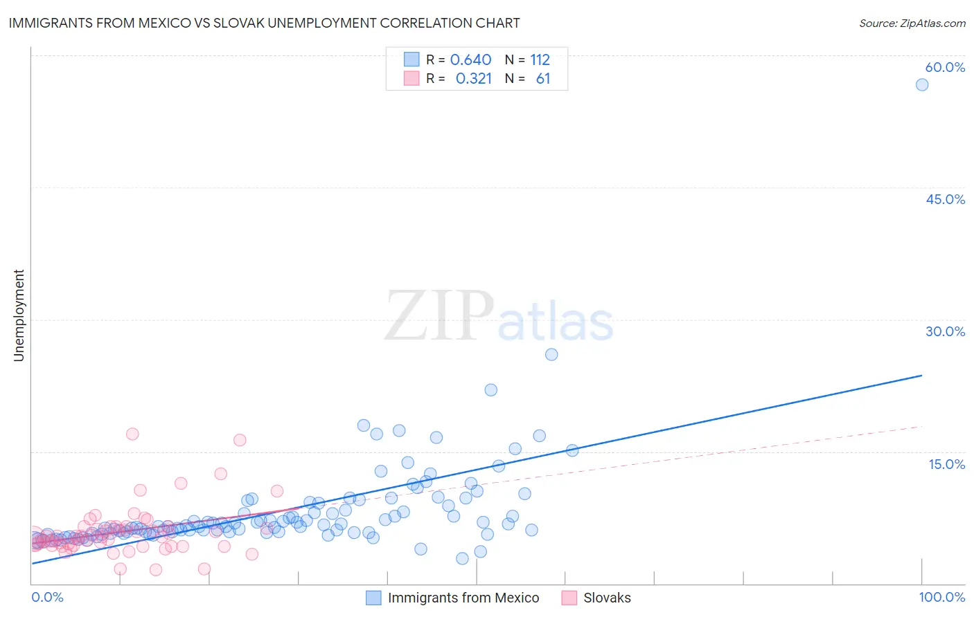 Immigrants from Mexico vs Slovak Unemployment