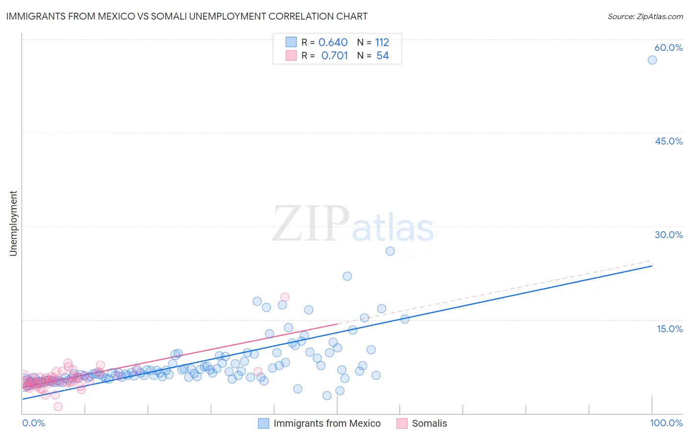 Immigrants from Mexico vs Somali Unemployment