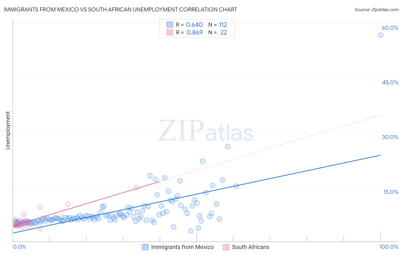 Immigrants from Mexico vs South African Unemployment