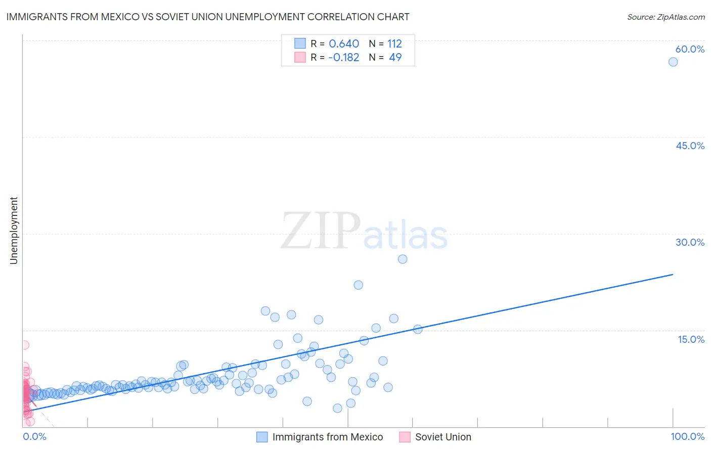 Immigrants from Mexico vs Soviet Union Unemployment