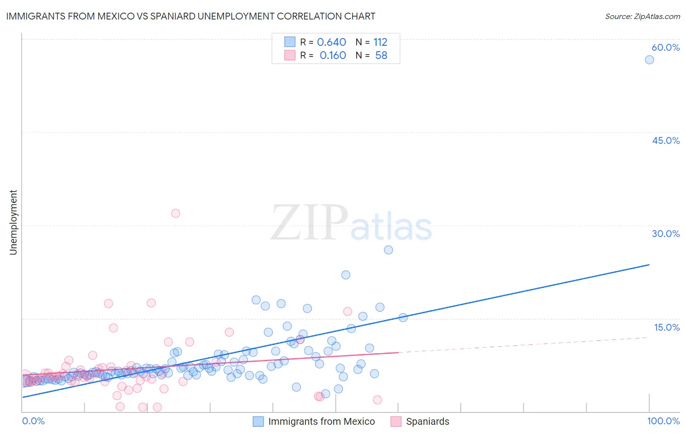 Immigrants from Mexico vs Spaniard Unemployment