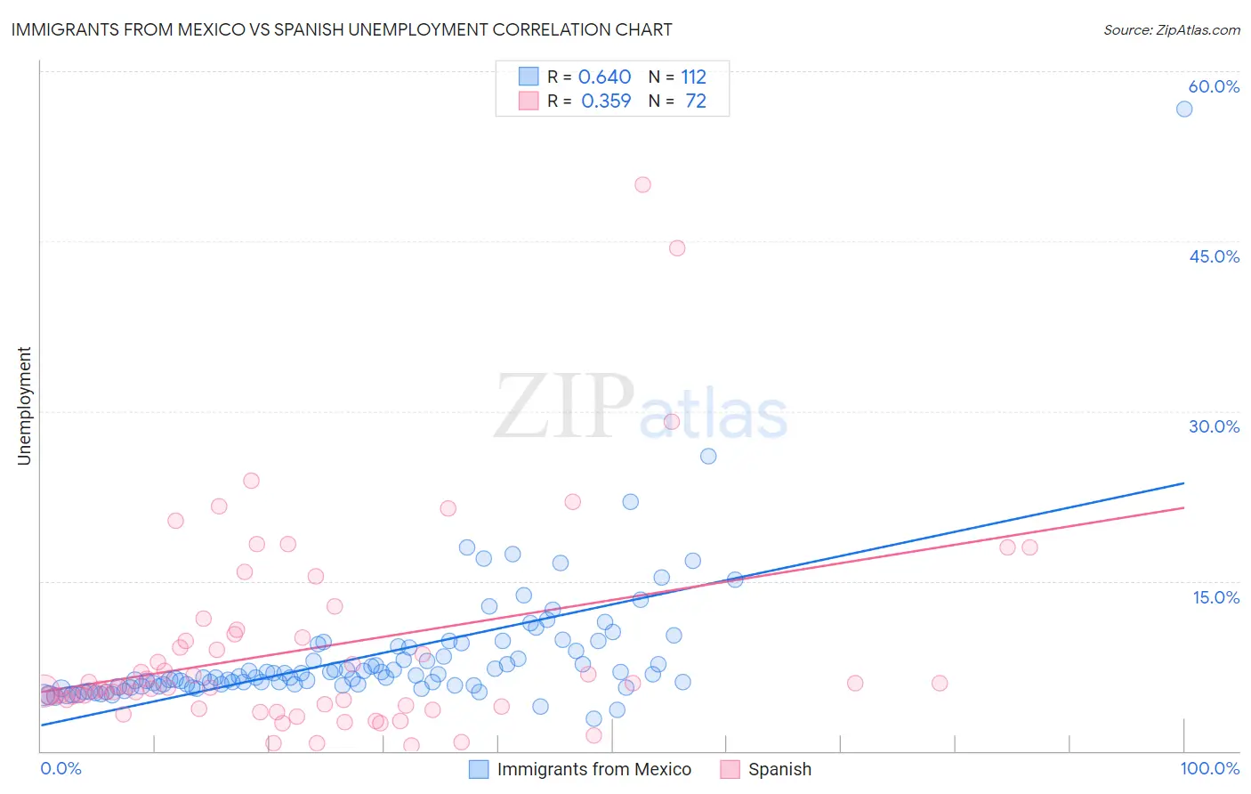 Immigrants from Mexico vs Spanish Unemployment