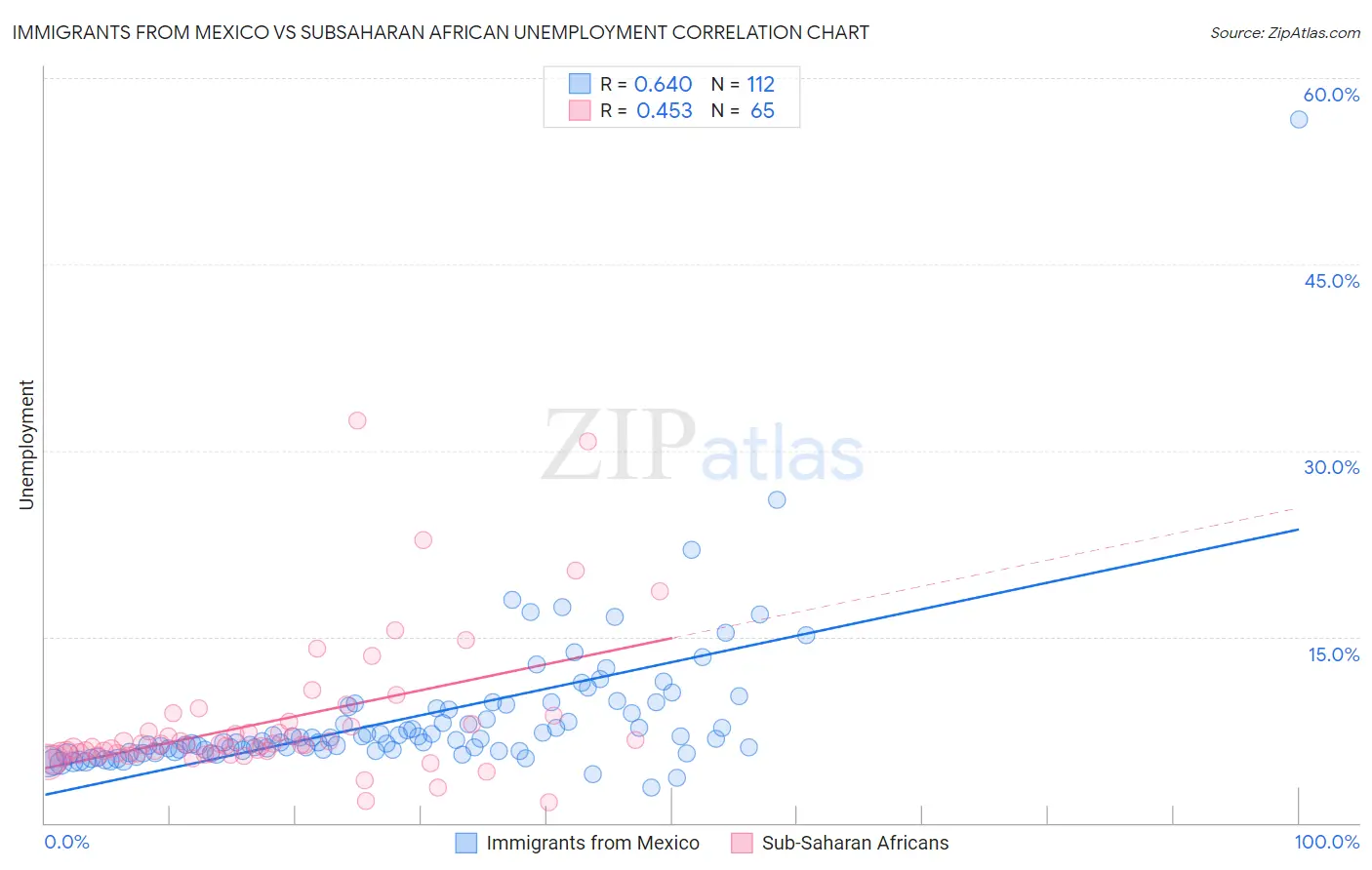 Immigrants from Mexico vs Subsaharan African Unemployment