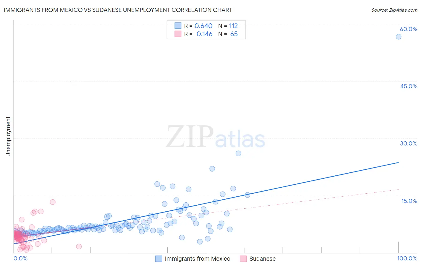 Immigrants from Mexico vs Sudanese Unemployment