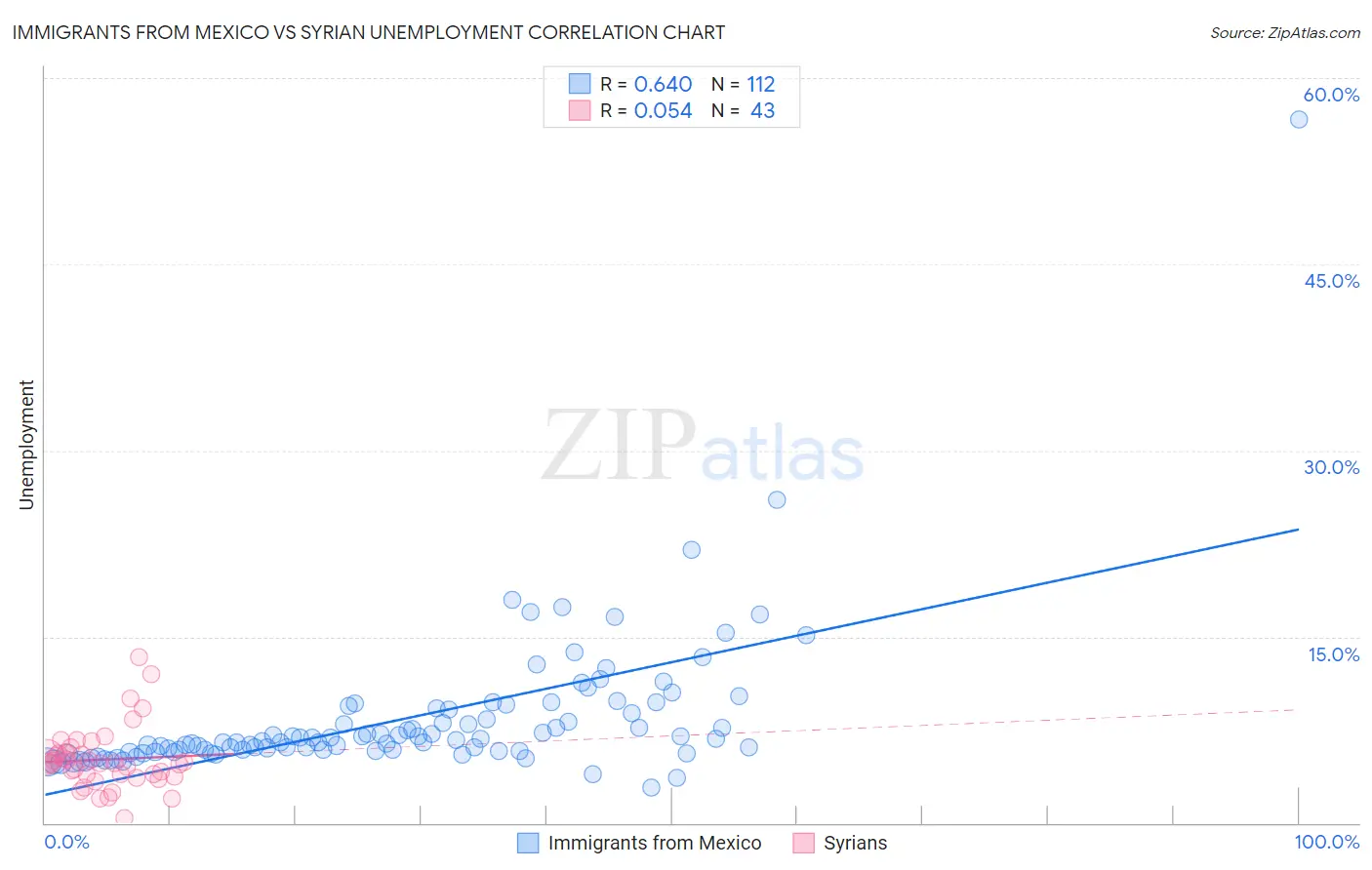 Immigrants from Mexico vs Syrian Unemployment