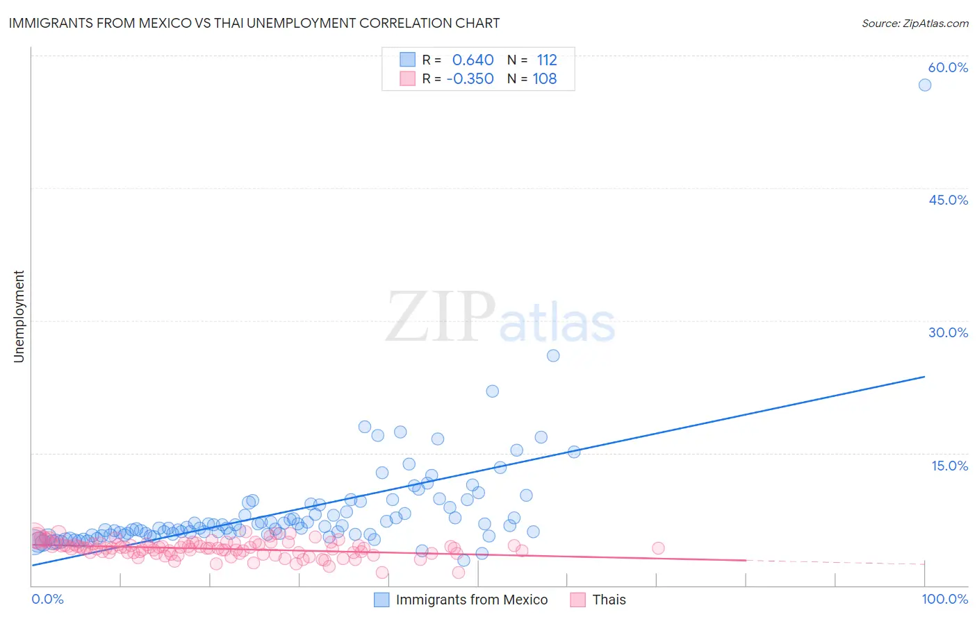 Immigrants from Mexico vs Thai Unemployment