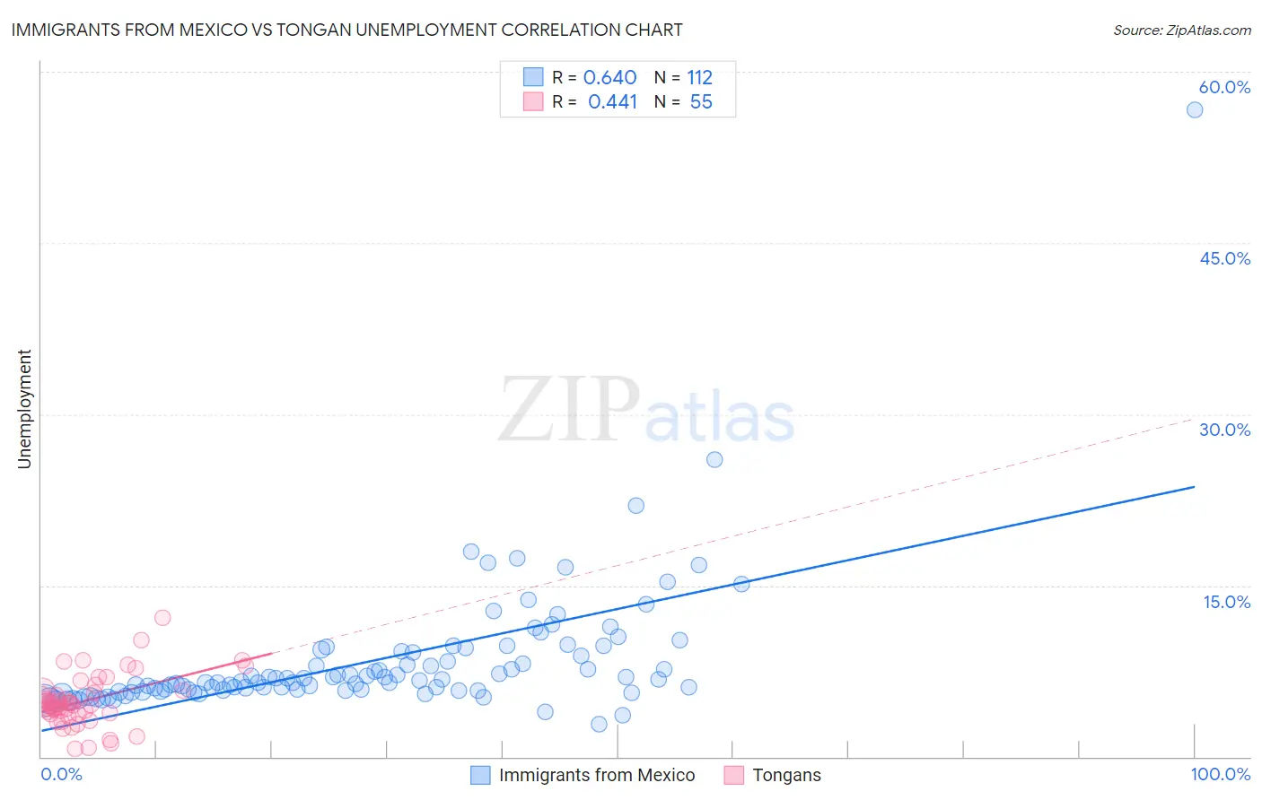 Immigrants from Mexico vs Tongan Unemployment