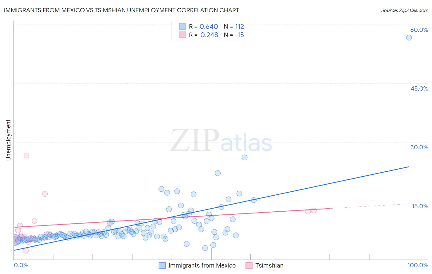 Immigrants from Mexico vs Tsimshian Unemployment