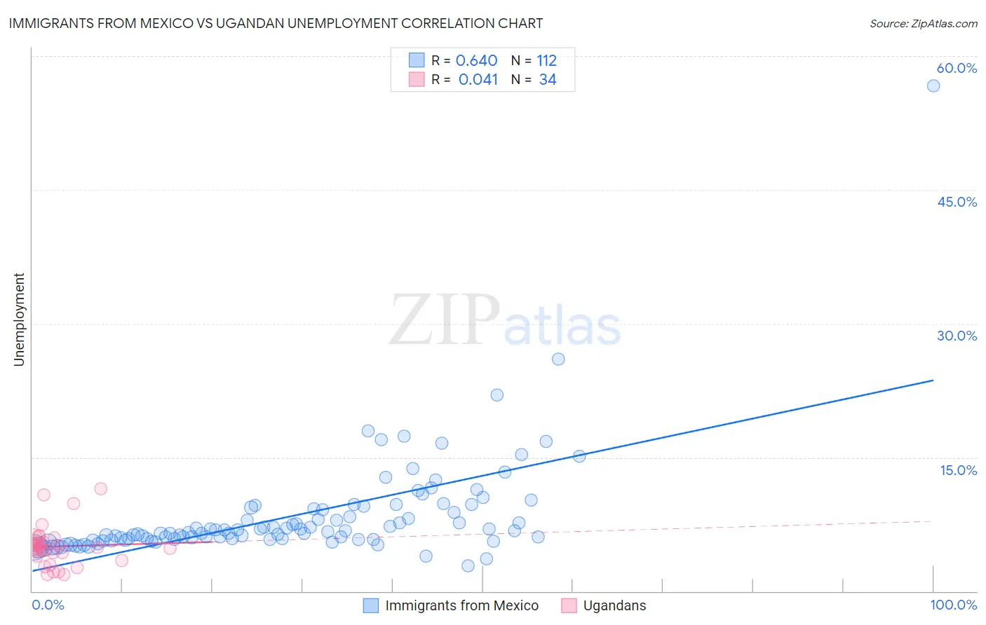 Immigrants from Mexico vs Ugandan Unemployment