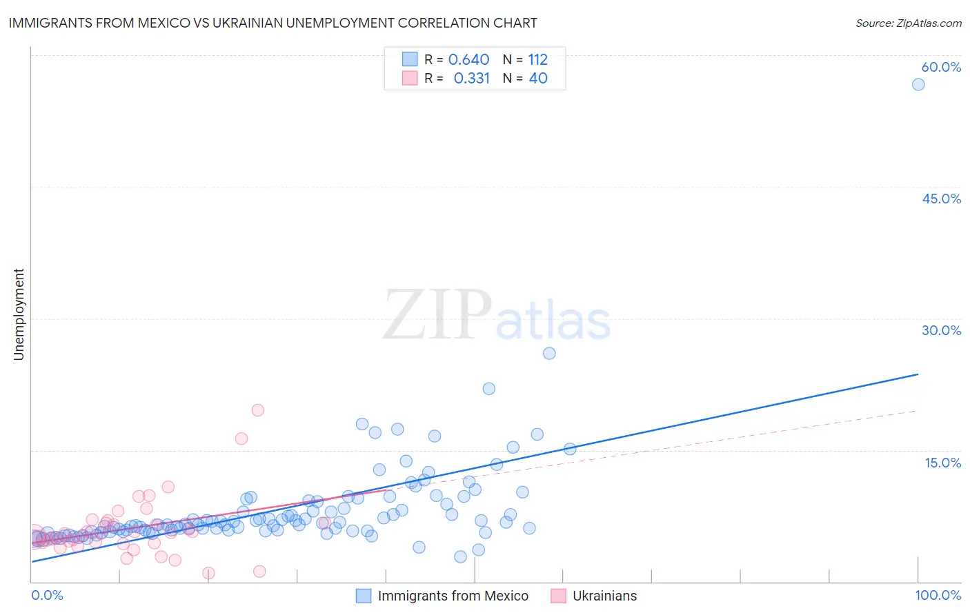 Immigrants from Mexico vs Ukrainian Unemployment