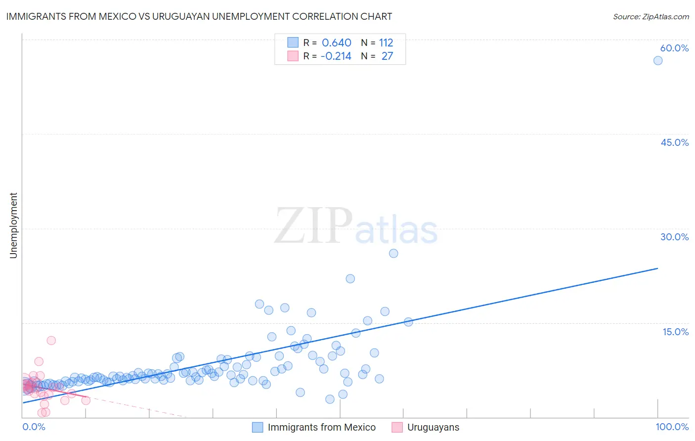 Immigrants from Mexico vs Uruguayan Unemployment