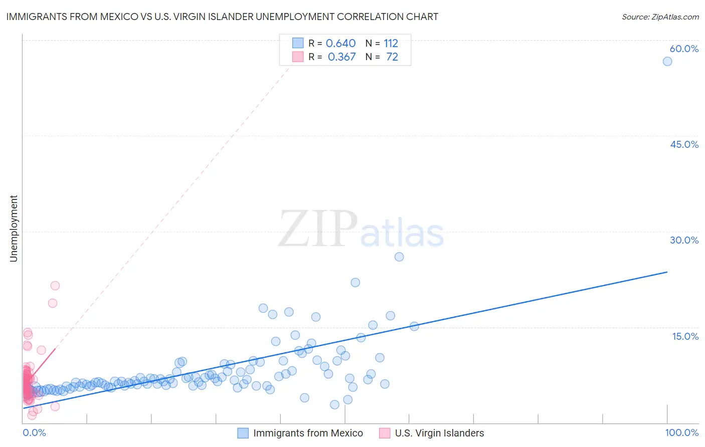 Immigrants from Mexico vs U.S. Virgin Islander Unemployment