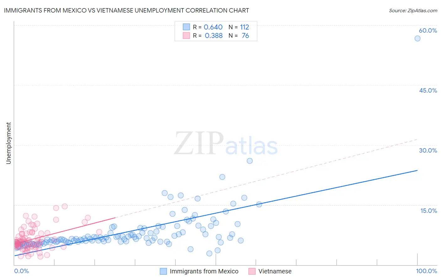Immigrants from Mexico vs Vietnamese Unemployment