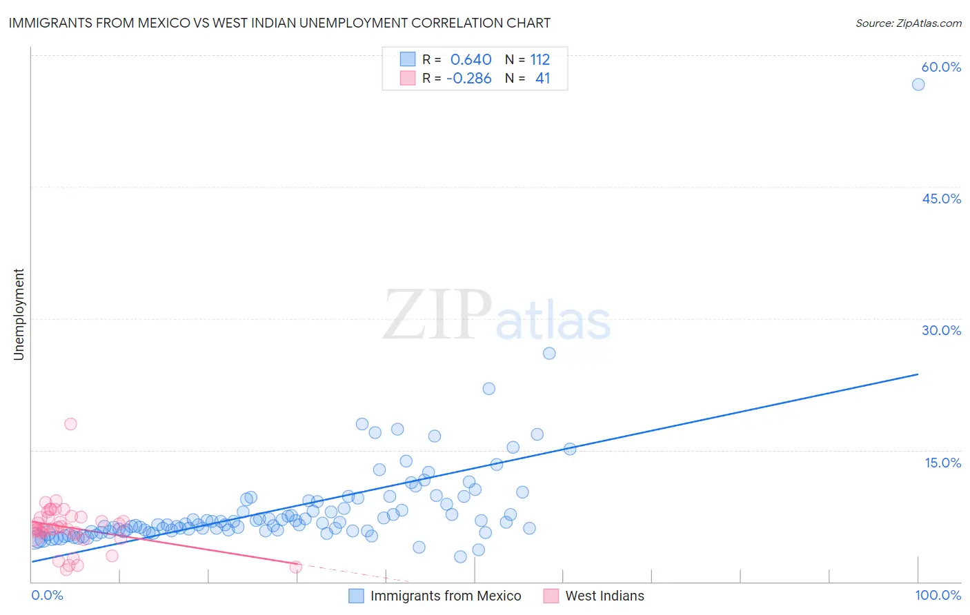 Immigrants from Mexico vs West Indian Unemployment