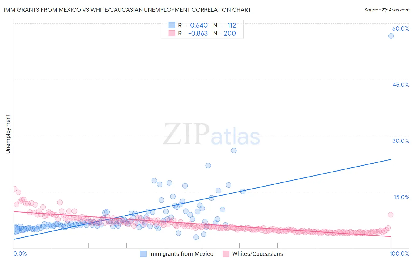 Immigrants from Mexico vs White/Caucasian Unemployment