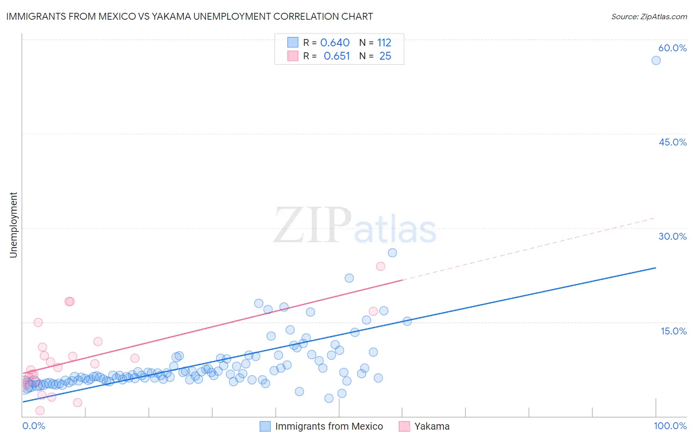 Immigrants from Mexico vs Yakama Unemployment