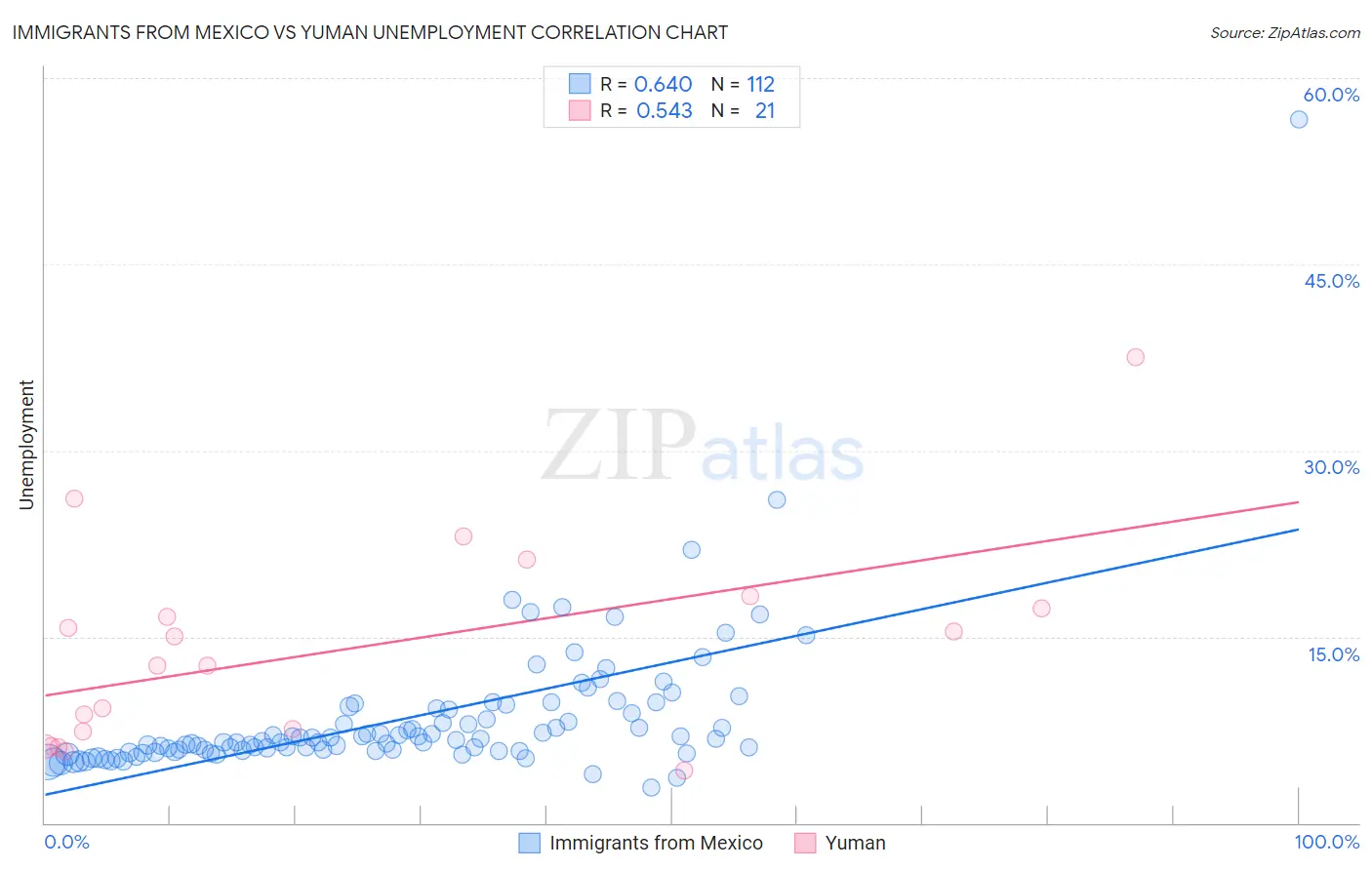 Immigrants from Mexico vs Yuman Unemployment