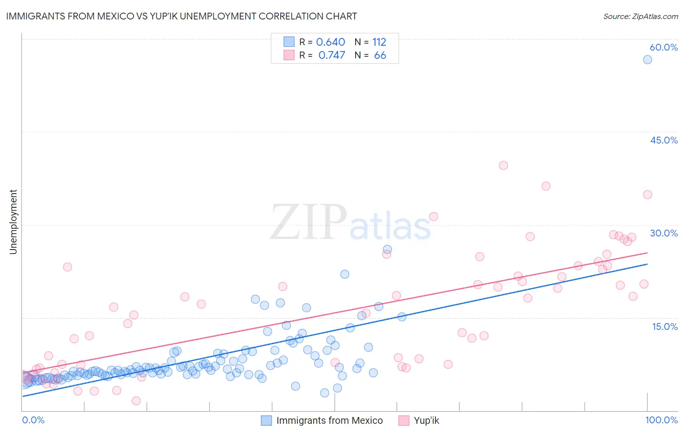 Immigrants from Mexico vs Yup'ik Unemployment