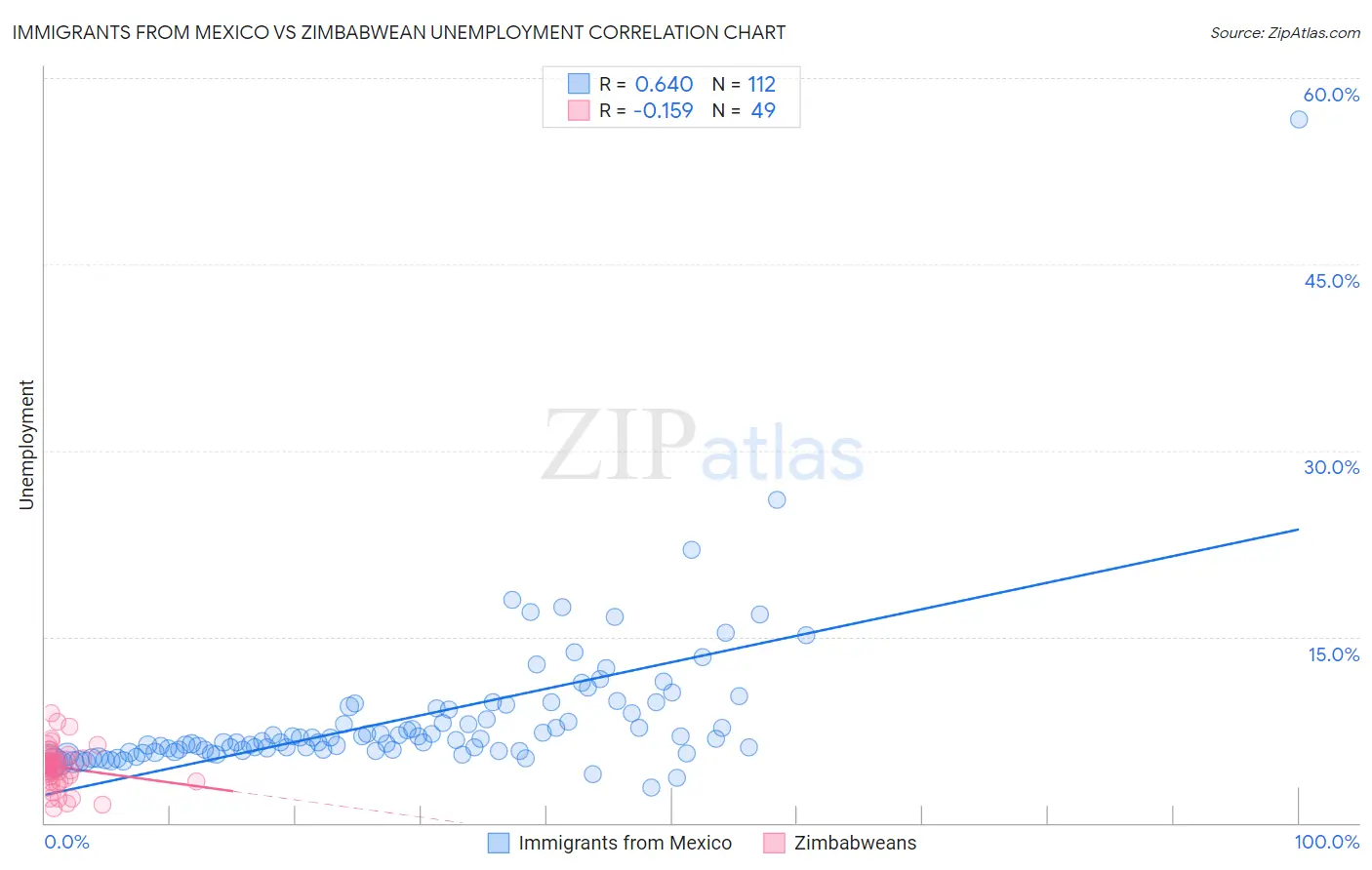 Immigrants from Mexico vs Zimbabwean Unemployment