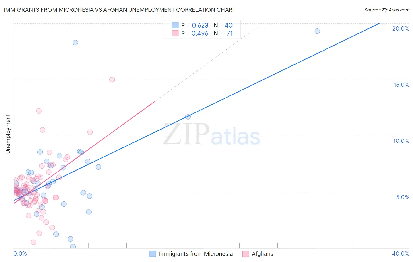 Immigrants from Micronesia vs Afghan Unemployment