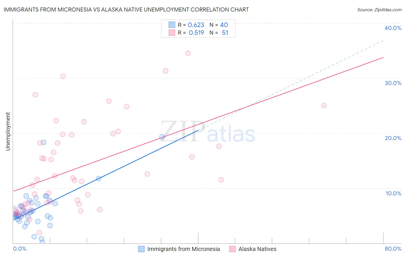 Immigrants from Micronesia vs Alaska Native Unemployment