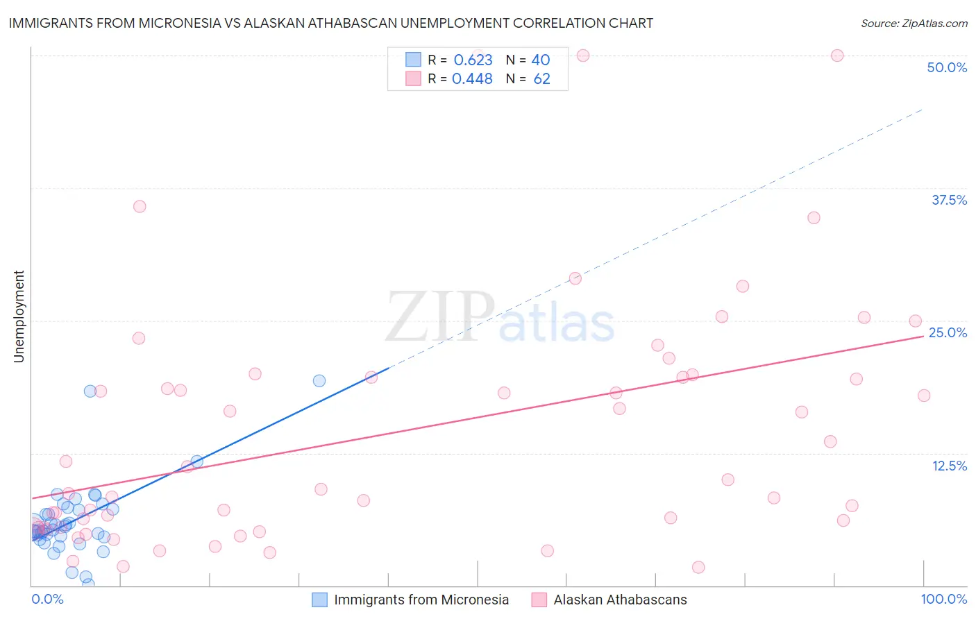 Immigrants from Micronesia vs Alaskan Athabascan Unemployment