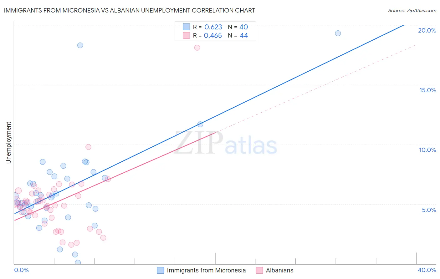 Immigrants from Micronesia vs Albanian Unemployment