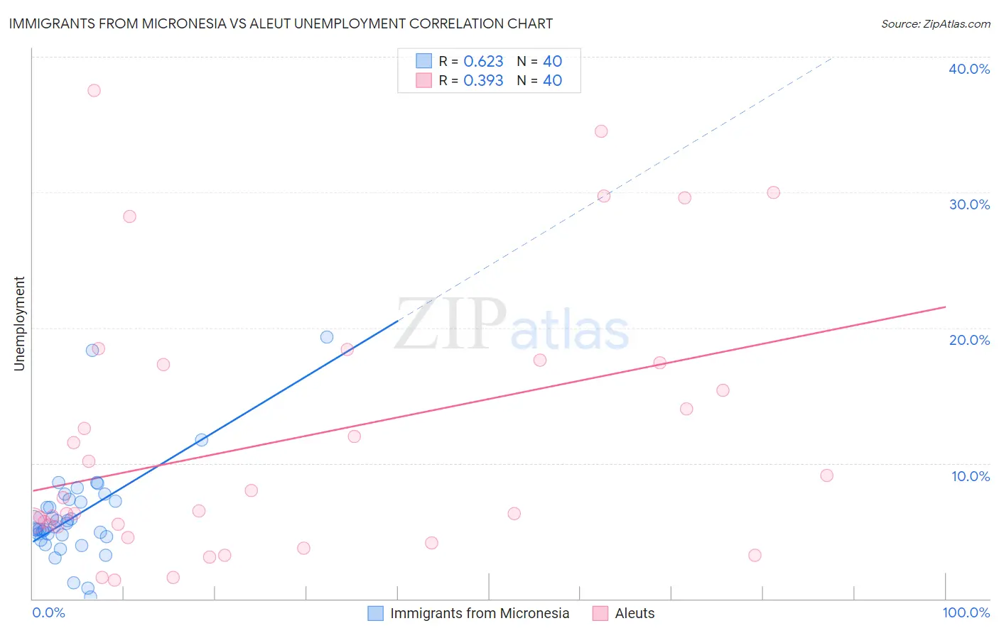 Immigrants from Micronesia vs Aleut Unemployment