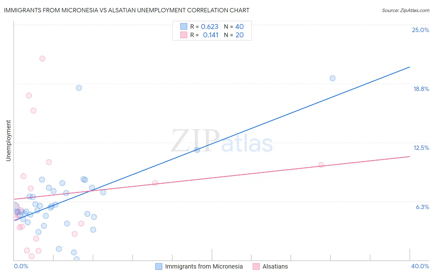 Immigrants from Micronesia vs Alsatian Unemployment