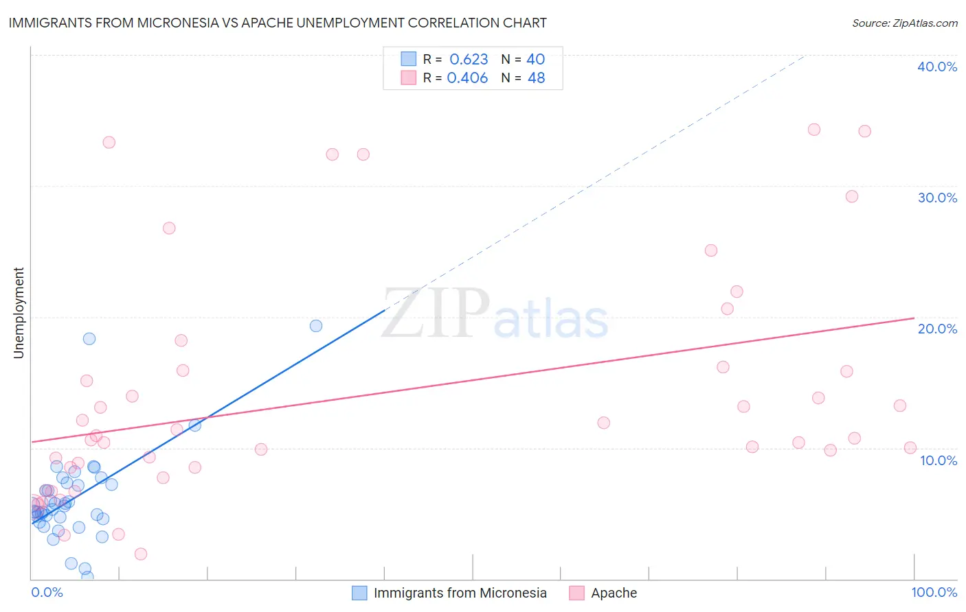 Immigrants from Micronesia vs Apache Unemployment
