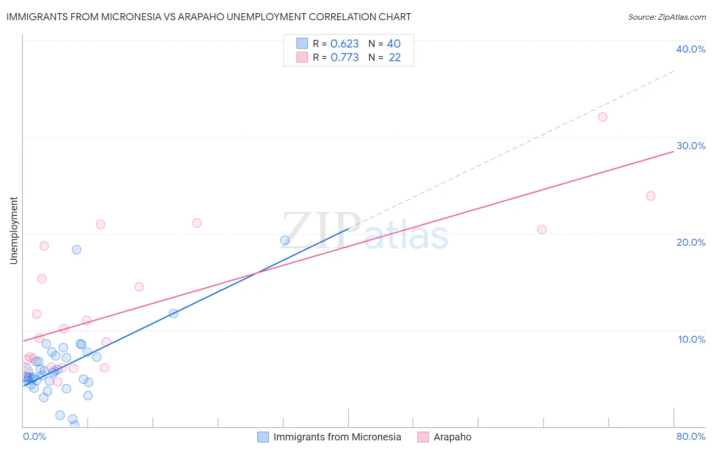 Immigrants from Micronesia vs Arapaho Unemployment